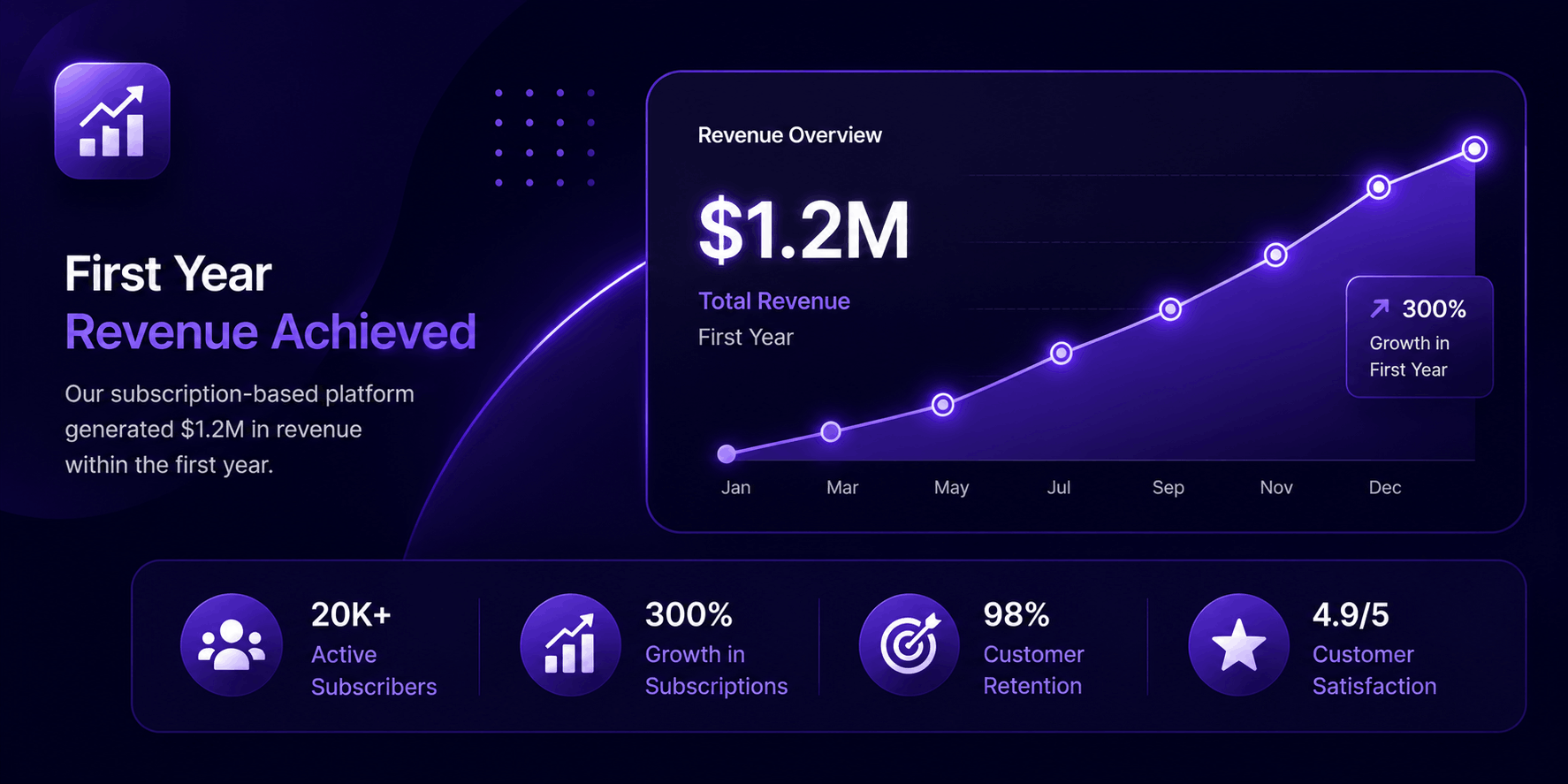 Revenue Generated
